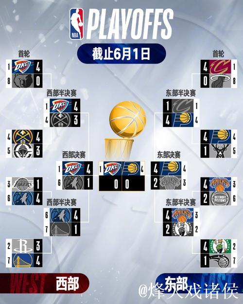 NBA杯赛淘汰赛对阵：火勇大战 雷霆VS独行侠